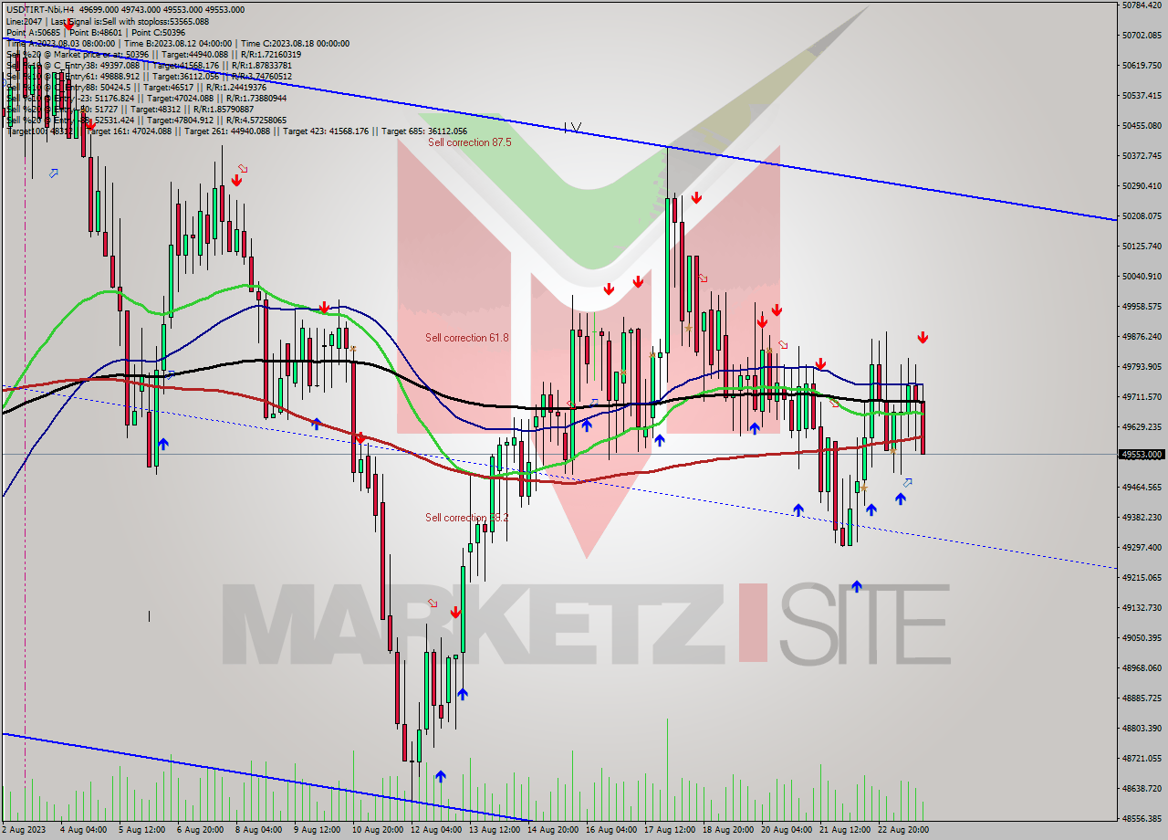 USDTIRT-Nbi MultiTimeframe analysis at date 2023.08.23 21:38