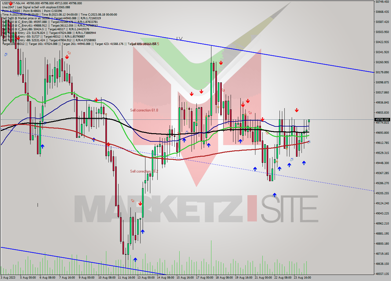 USDTIRT-Nbi MultiTimeframe analysis at date 2023.08.24 15:34
