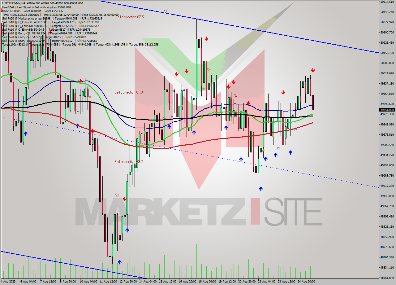 USDTIRT-Nbi MultiTimeframe analysis at date 2023.08.25 22:13