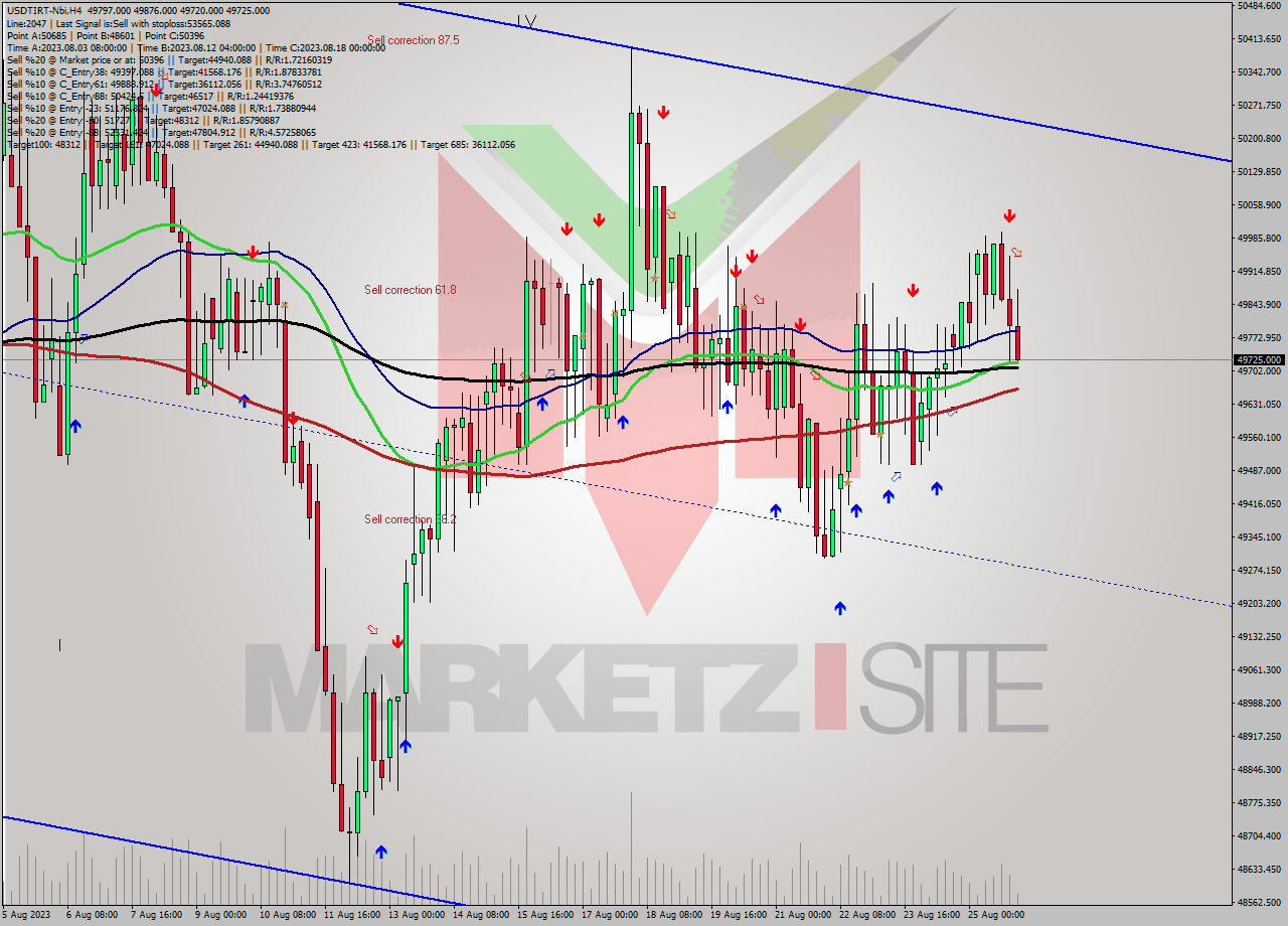 USDTIRT-Nbi MultiTimeframe analysis at date 2023.08.26 01:05