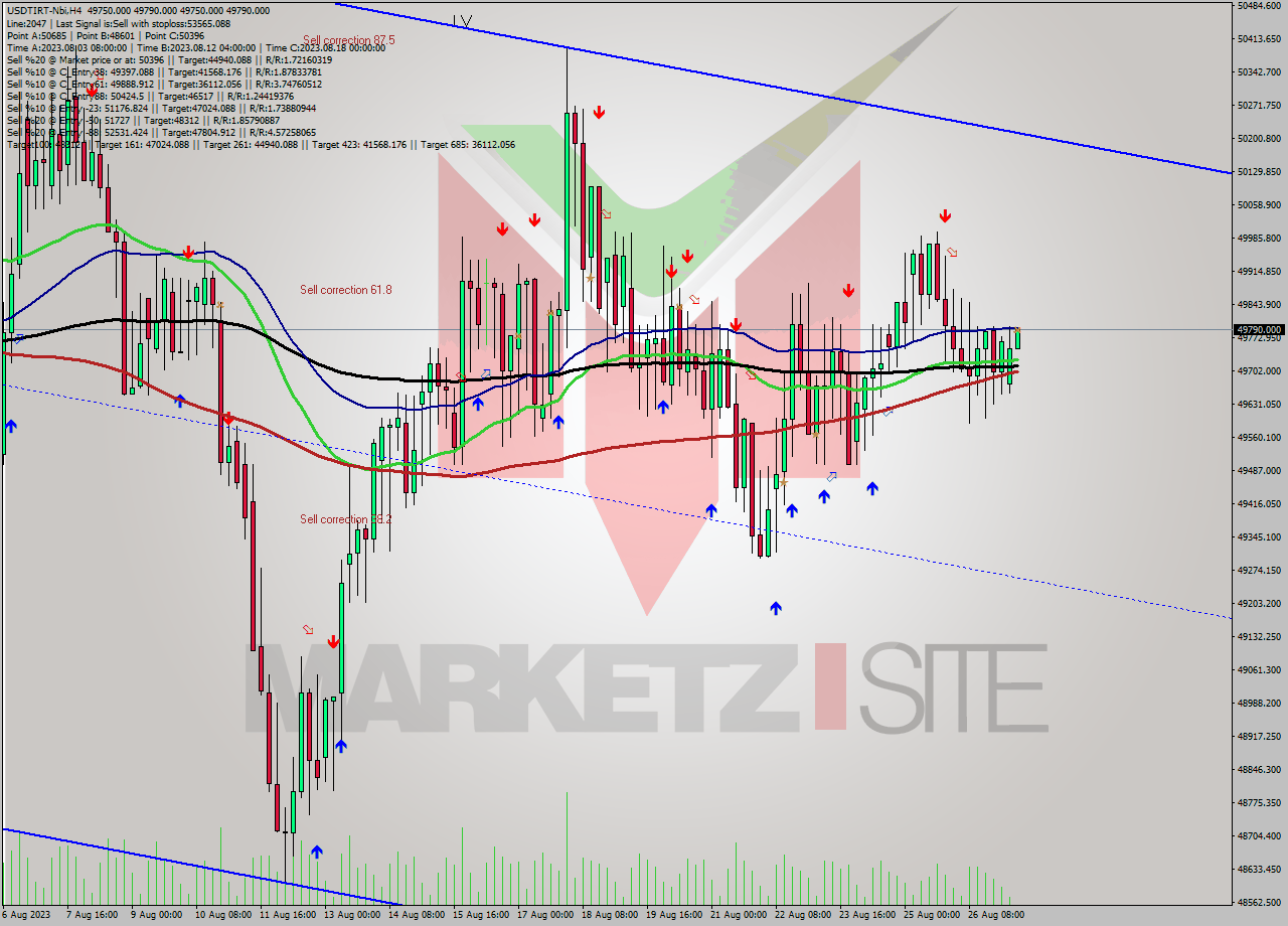 USDTIRT-Nbi MultiTimeframe analysis at date 2023.08.27 07:30