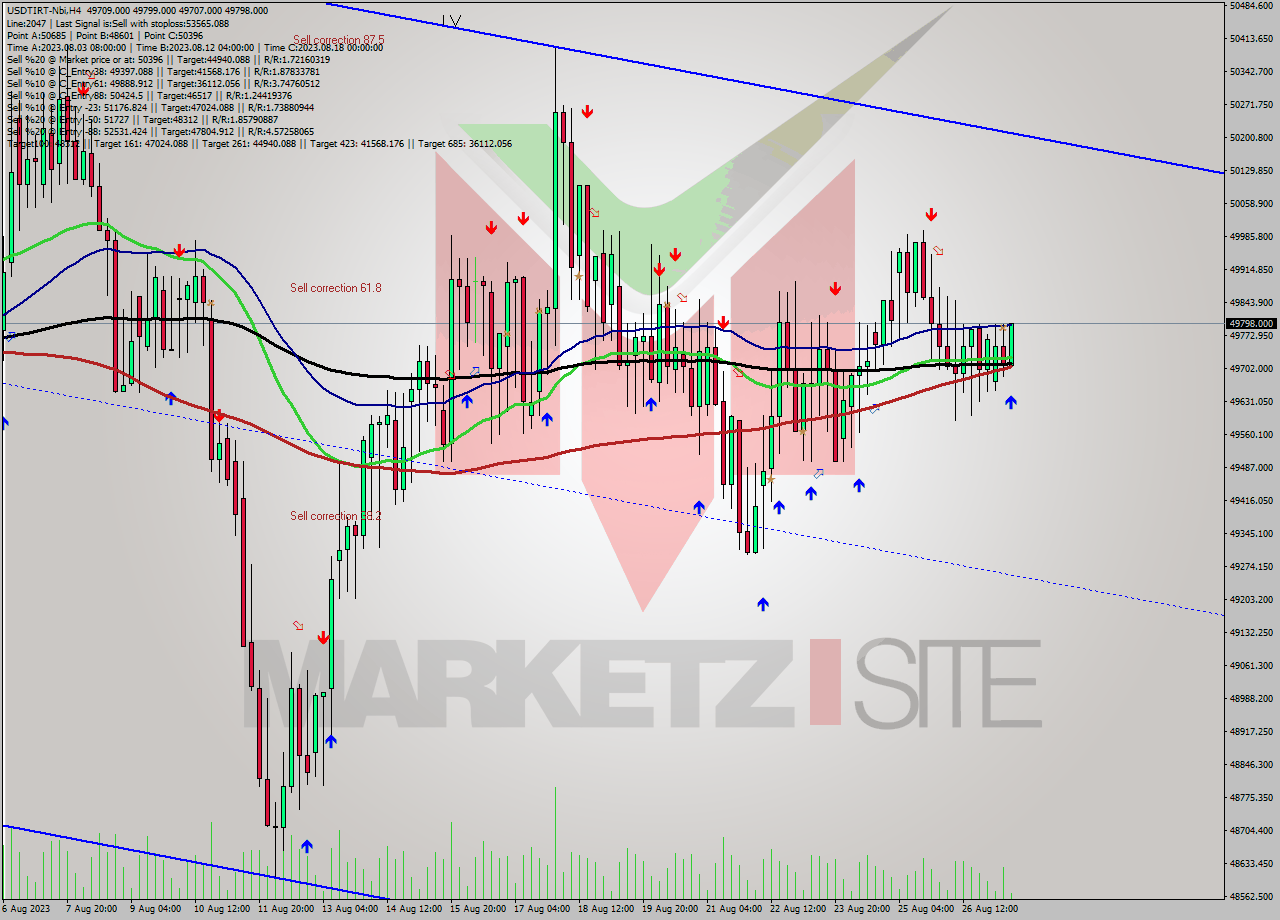 USDTIRT-Nbi MultiTimeframe analysis at date 2023.08.27 12:03