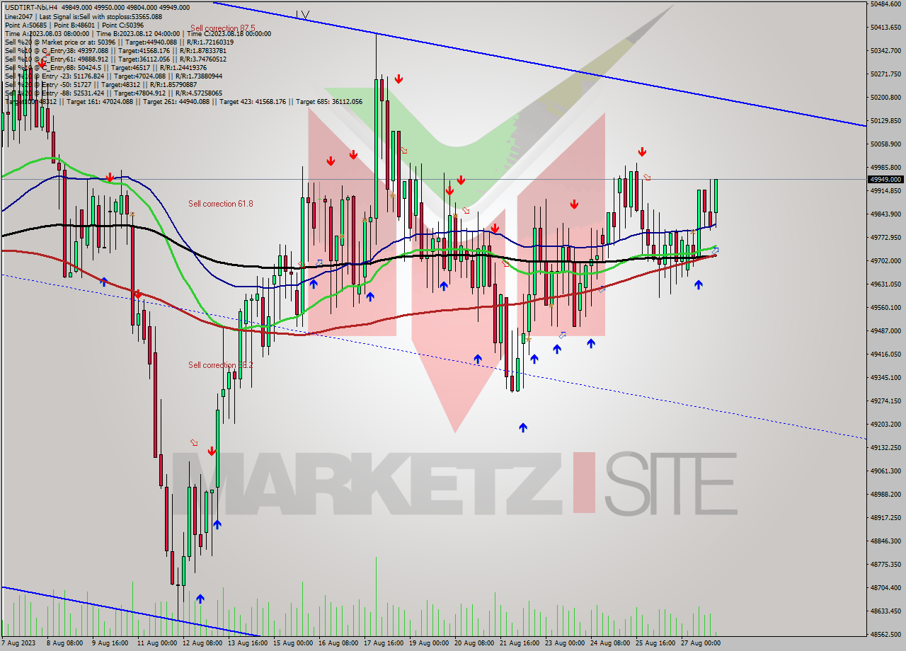 USDTIRT-Nbi MultiTimeframe analysis at date 2023.08.28 00:06