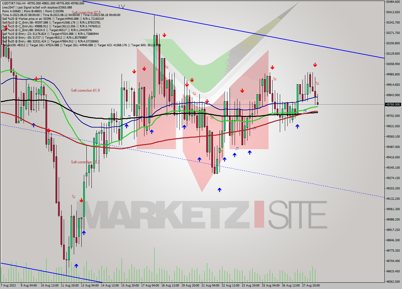 USDTIRT-Nbi MultiTimeframe analysis at date 2023.08.28 19:41