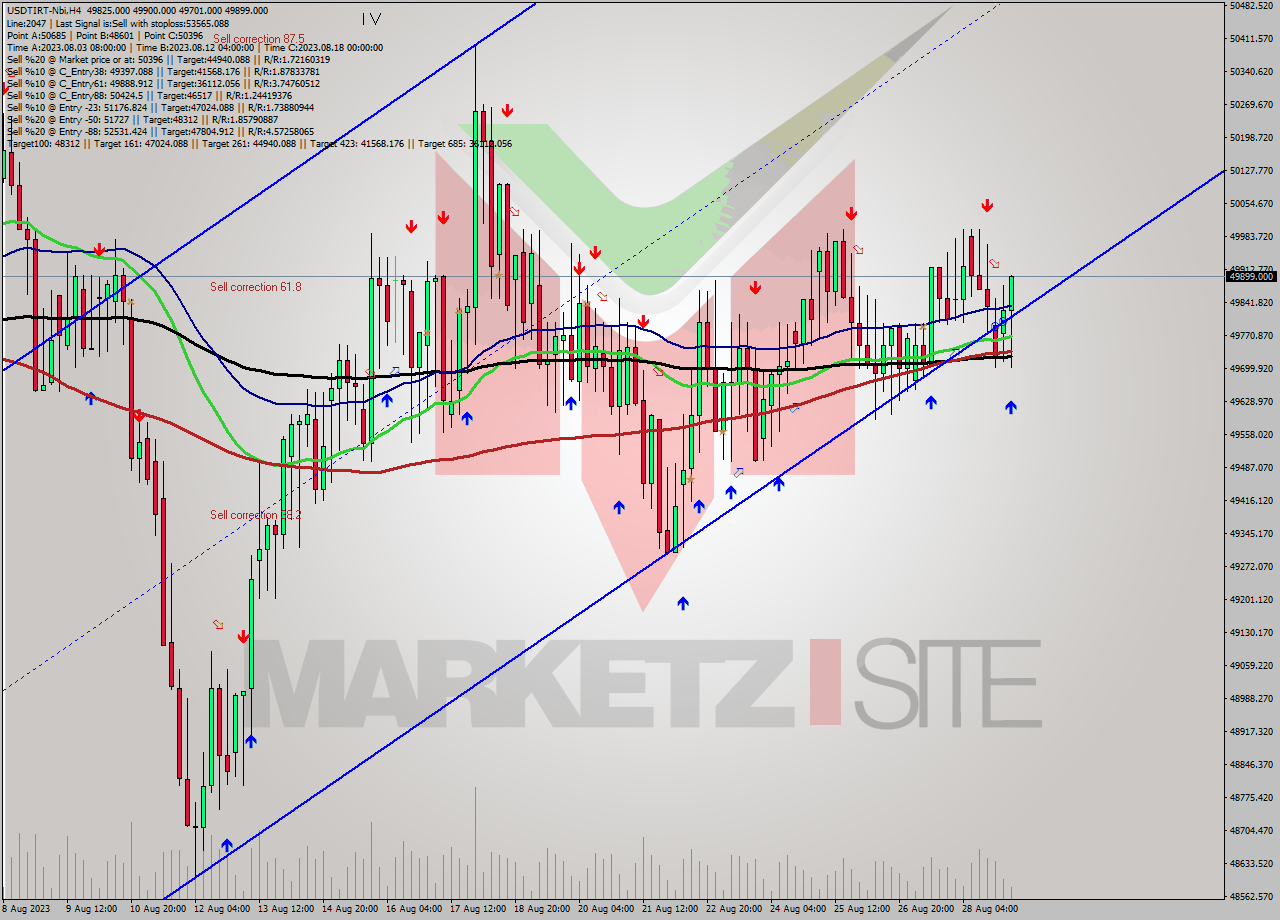 USDTIRT-Nbi MultiTimeframe analysis at date 2023.08.29 07:15