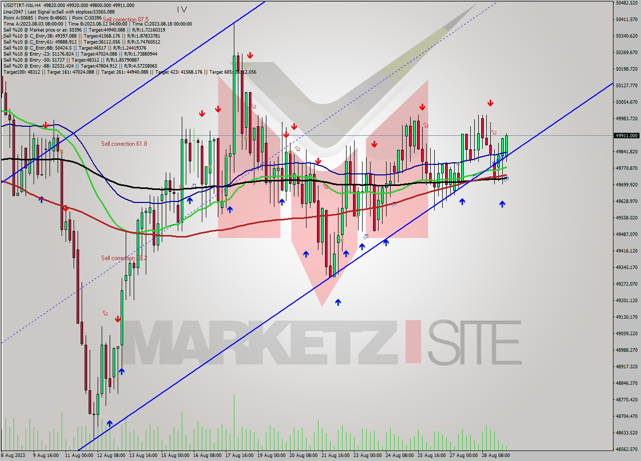 USDTIRT-Nbi MultiTimeframe analysis at date 2023.08.29 09:18