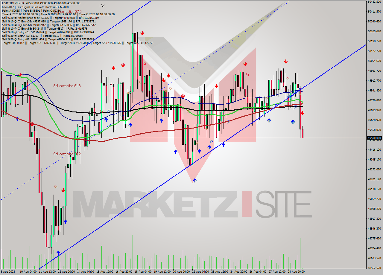 USDTIRT-Nbi MultiTimeframe analysis at date 2023.08.29 19:35