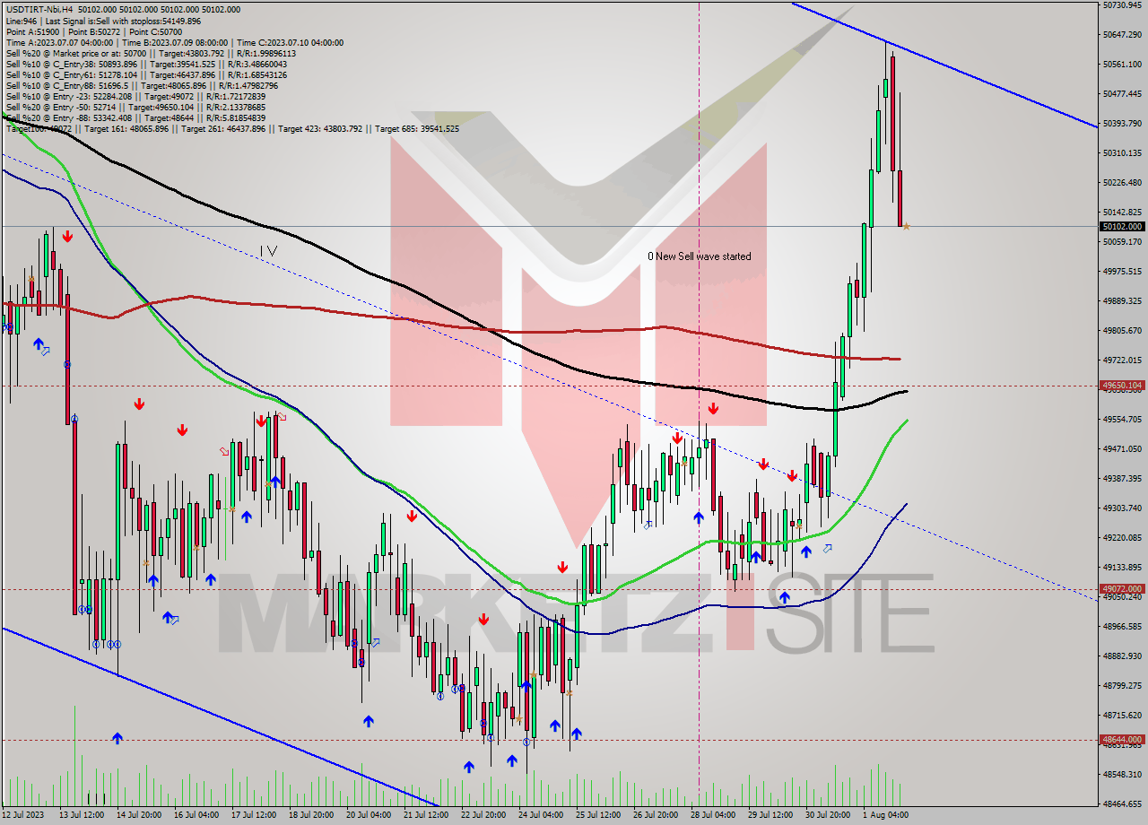 USDTIRT-Nbi MultiTimeframe analysis at date 2023.08.02 03:30
