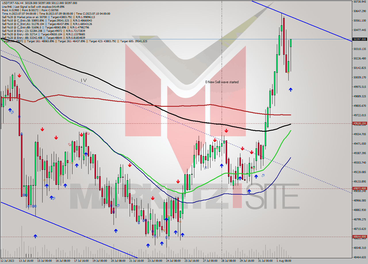 USDTIRT-Nbi MultiTimeframe analysis at date 2023.08.02 09:27