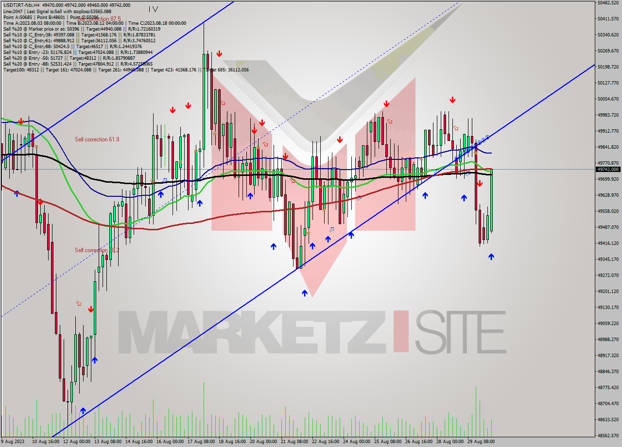 USDTIRT-Nbi MultiTimeframe analysis at date 2023.08.30 11:08