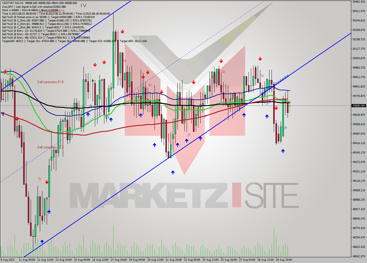 USDTIRT-Nbi MultiTimeframe analysis at date 2023.08.30 19:30