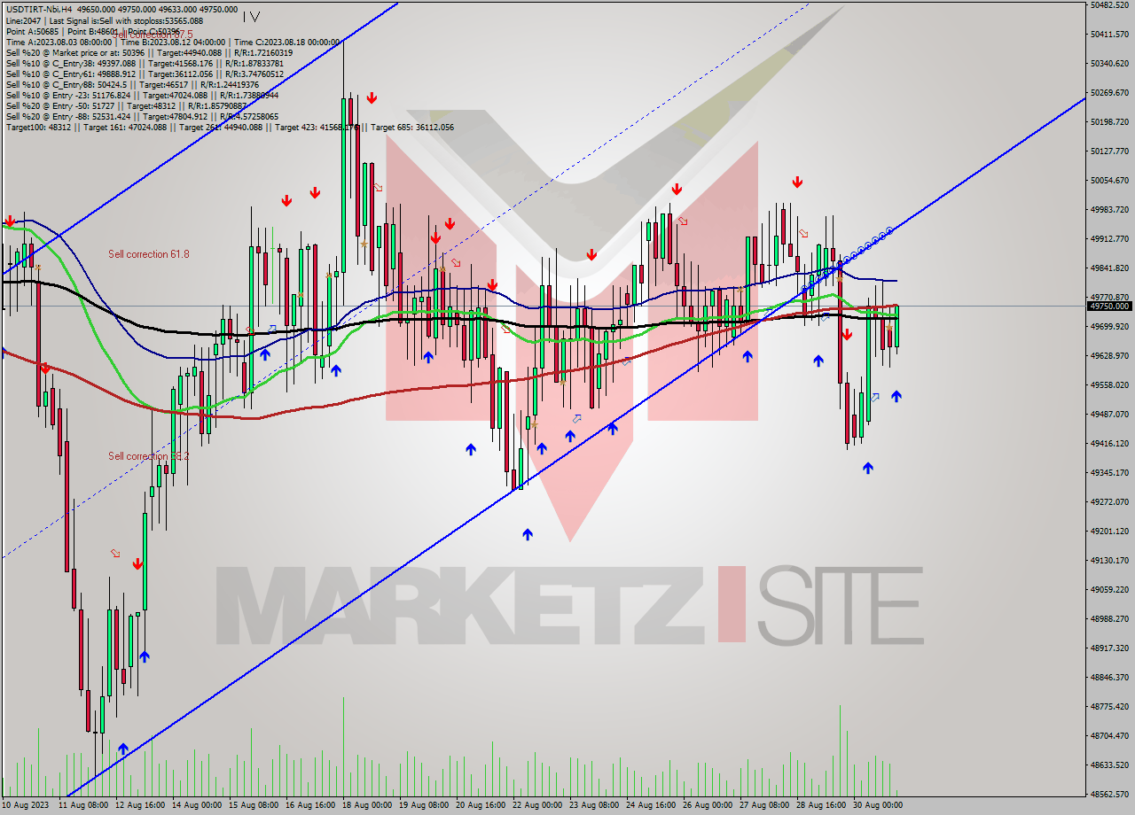 USDTIRT-Nbi MultiTimeframe analysis at date 2023.08.31 00:07