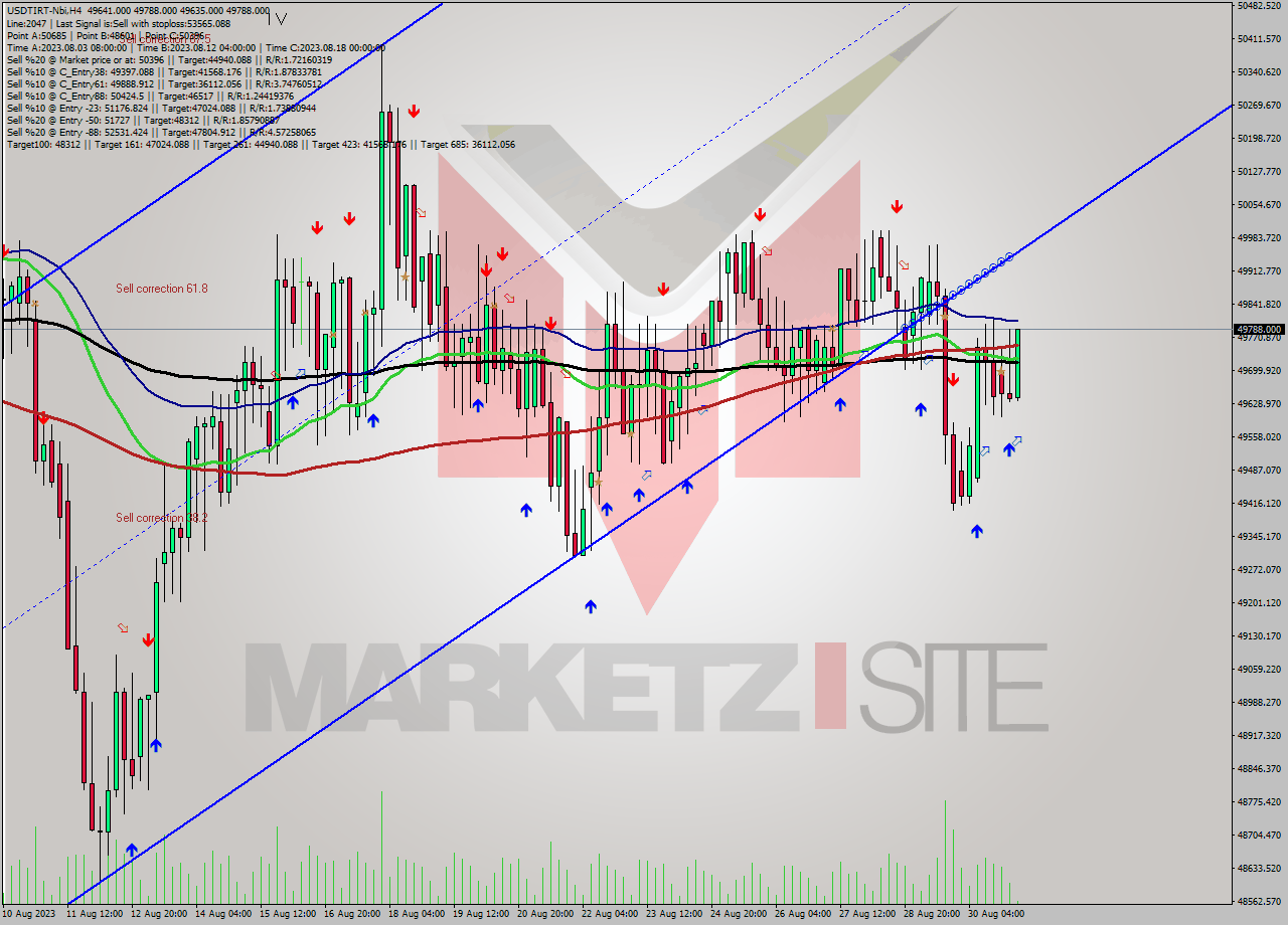 USDTIRT-Nbi MultiTimeframe analysis at date 2023.08.31 05:05
