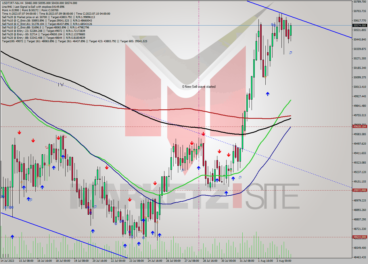 USDTIRT-Nbi MultiTimeframe analysis at date 2023.08.04 01:08