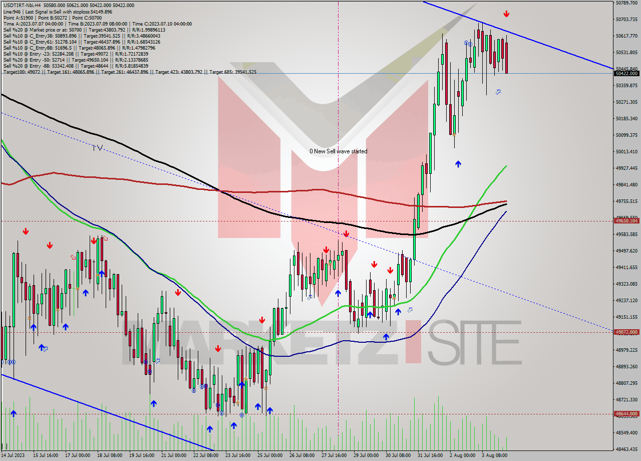 USDTIRT-Nbi MultiTimeframe analysis at date 2023.08.04 11:27