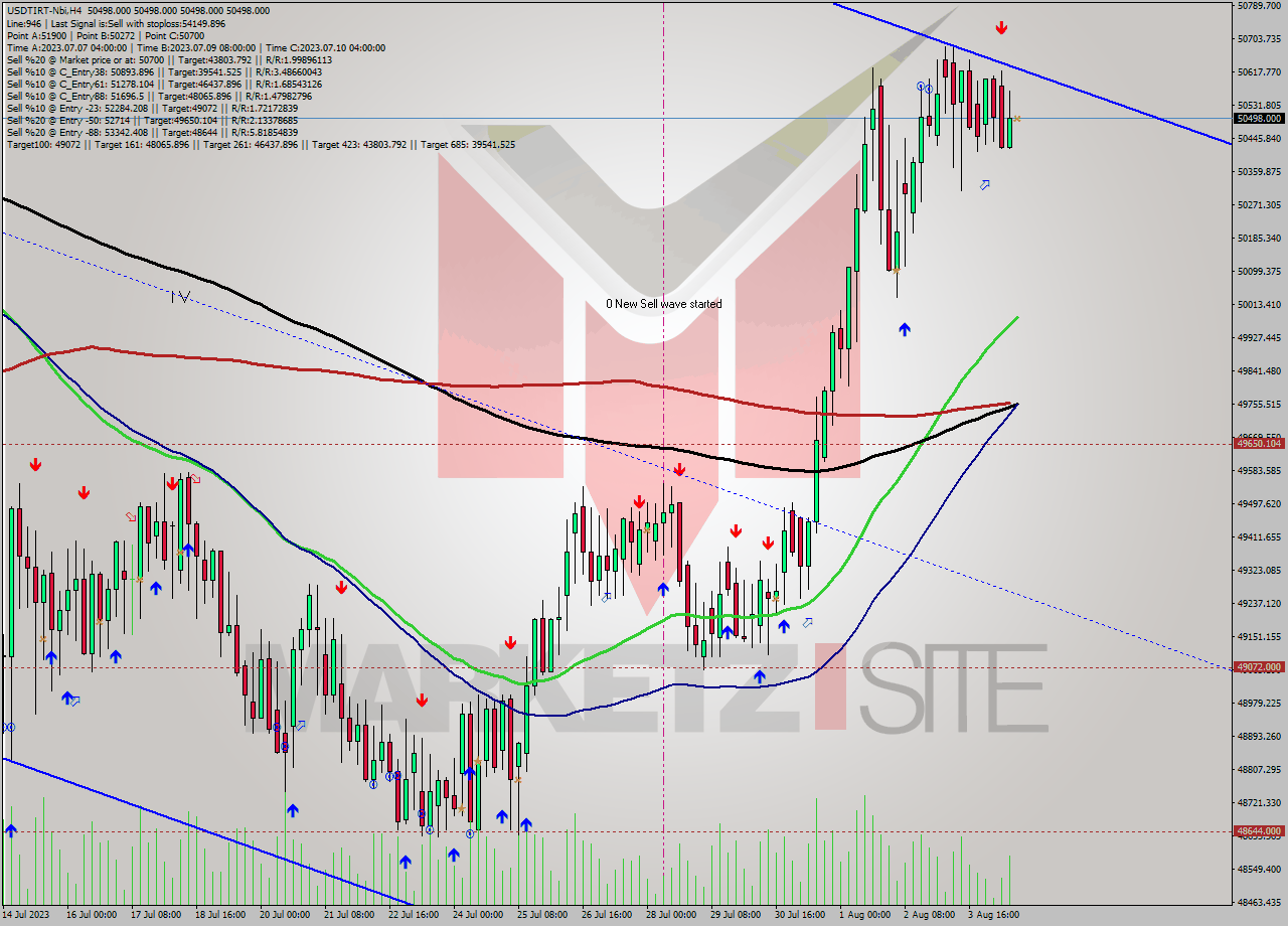 USDTIRT-Nbi MultiTimeframe analysis at date 2023.08.04 15:29