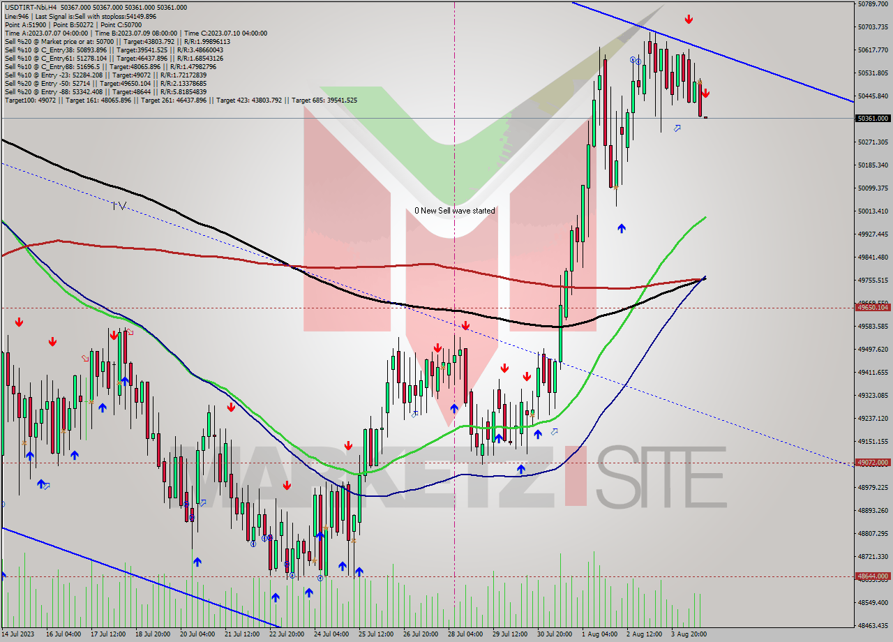 USDTIRT-Nbi MultiTimeframe analysis at date 2023.08.04 19:30