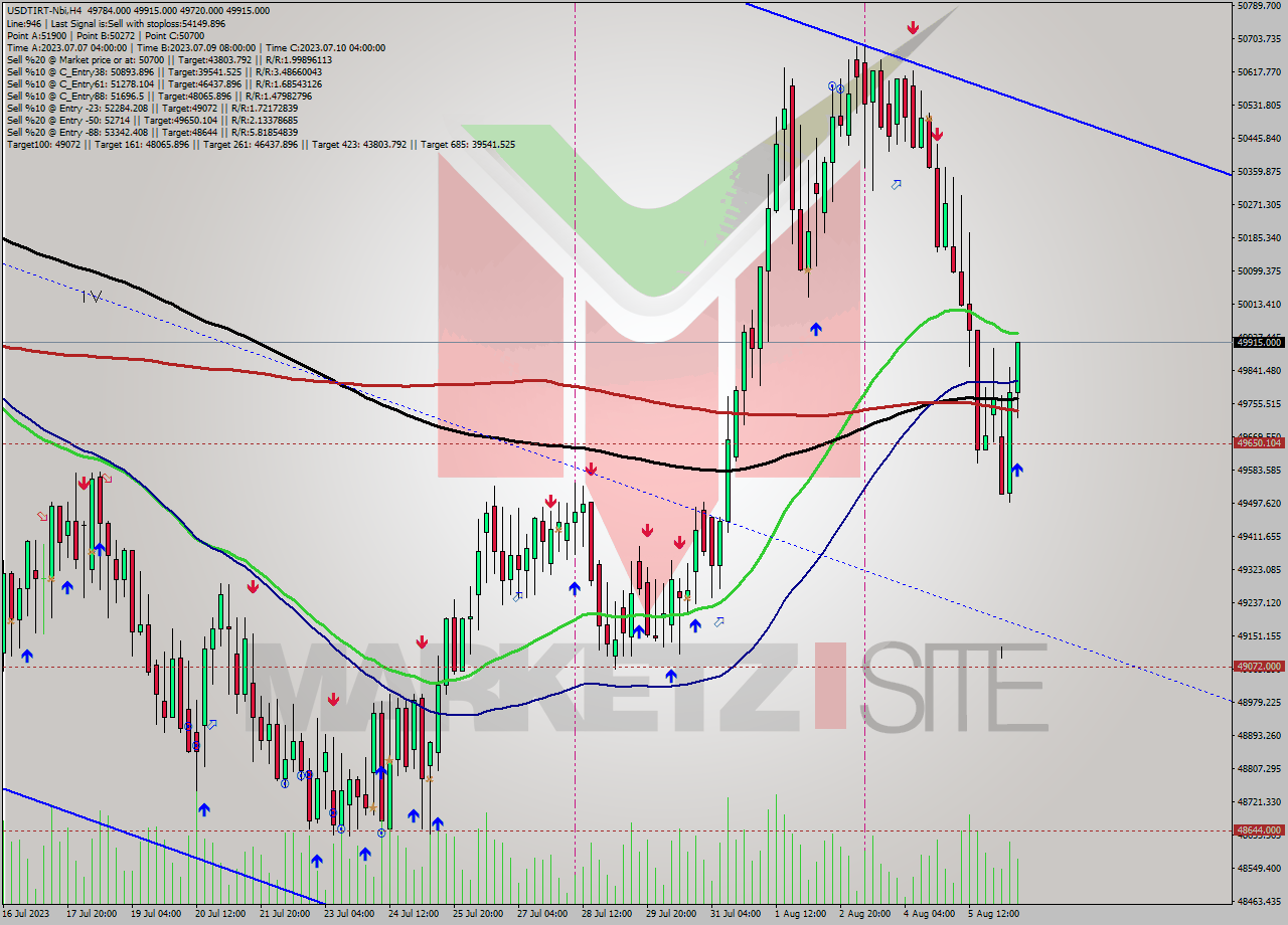 USDTIRT-Nbi MultiTimeframe analysis at date 2023.08.06 13:44