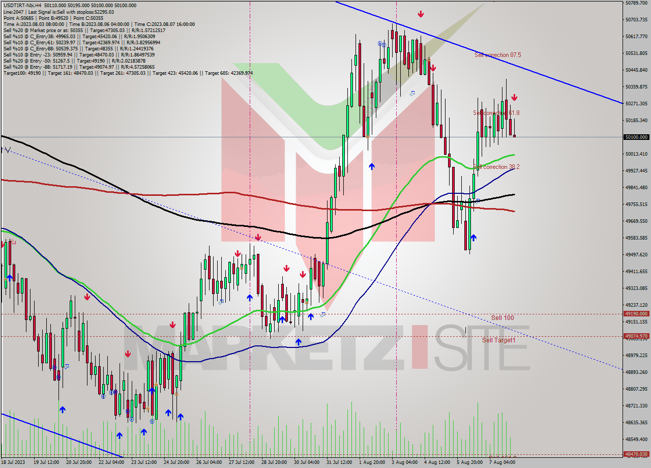 USDTIRT-Nbi MultiTimeframe analysis at date 2023.08.08 04:00