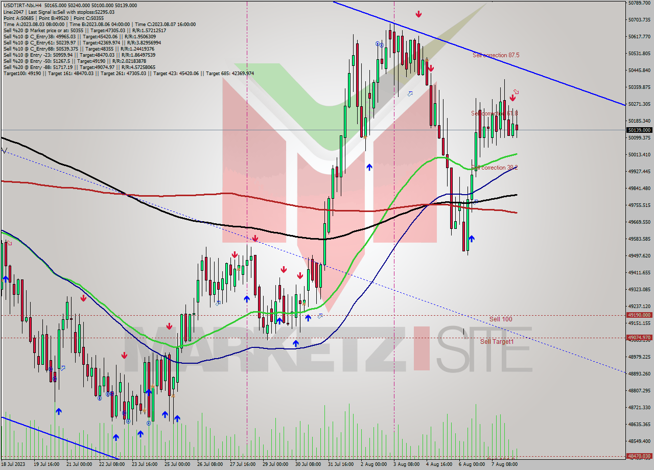 USDTIRT-Nbi MultiTimeframe analysis at date 2023.08.08 09:13