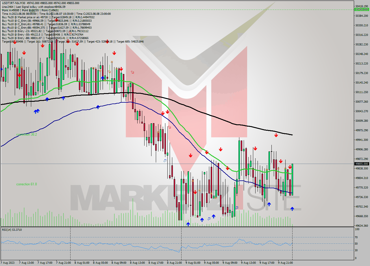 USDTIRT-Nbi M30 Signal