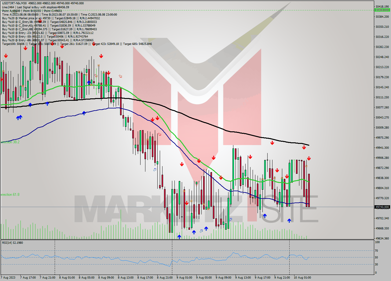 USDTIRT-Nbi M30 Analysis USDTIRT-Nbi M30 Signal