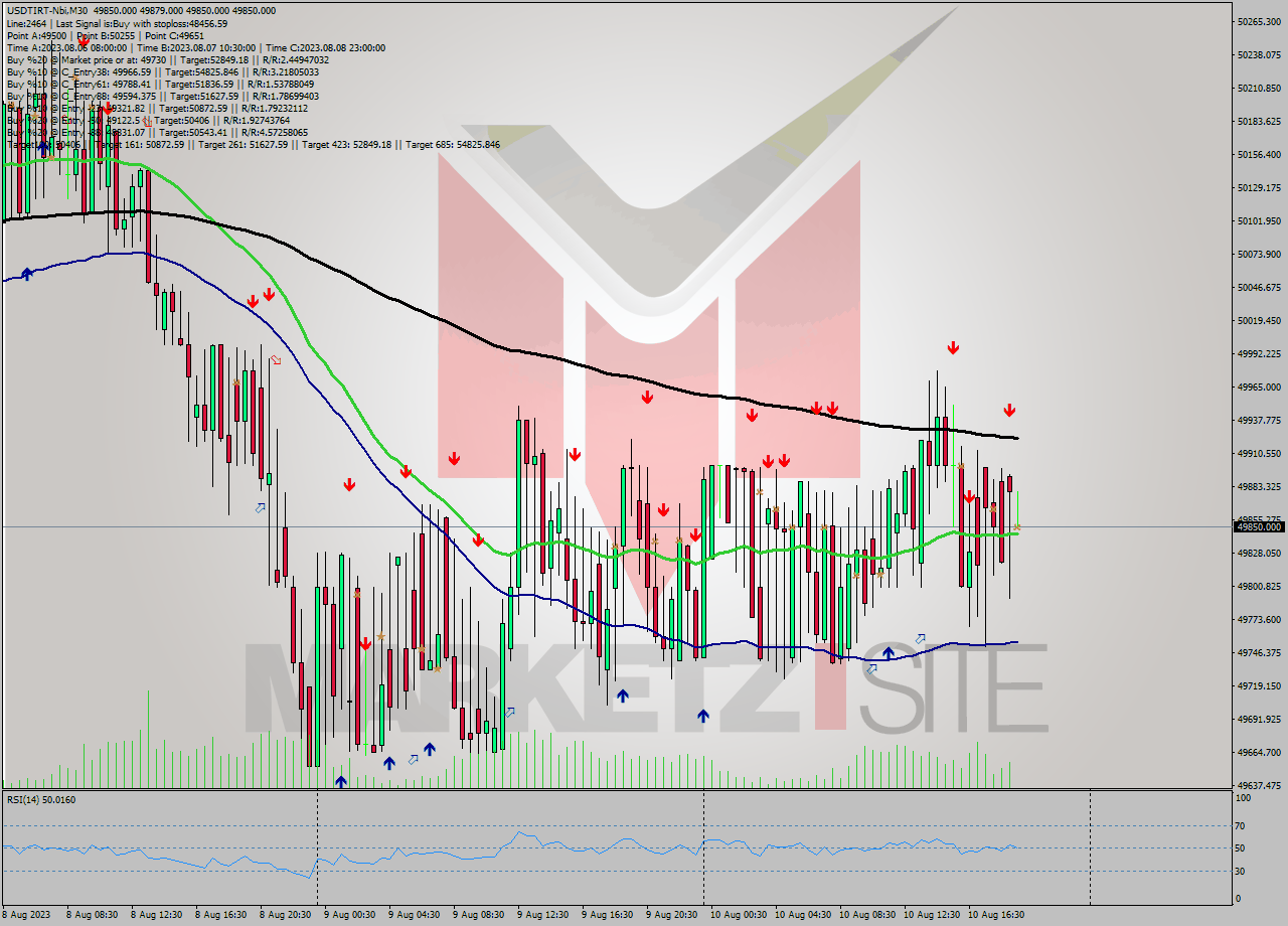 USDTIRT-Nbi M30 Analysis USDTIRT-Nbi M30 Signal