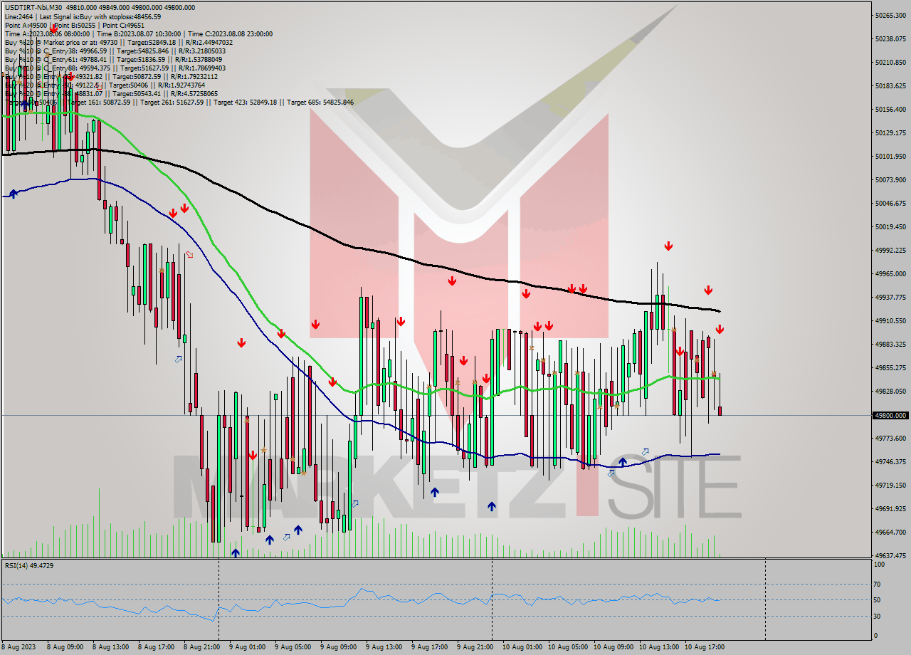 USDTIRT-Nbi M30 Analysis USDTIRT-Nbi M30 Signal