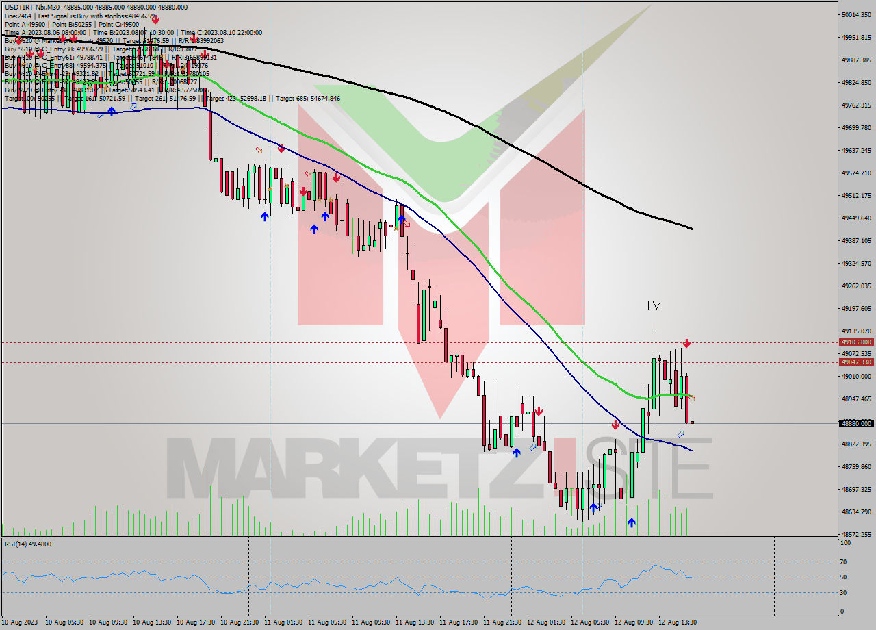 USDTIRT-Nbi M30 Analysis USDTIRT-Nbi M30 Signal