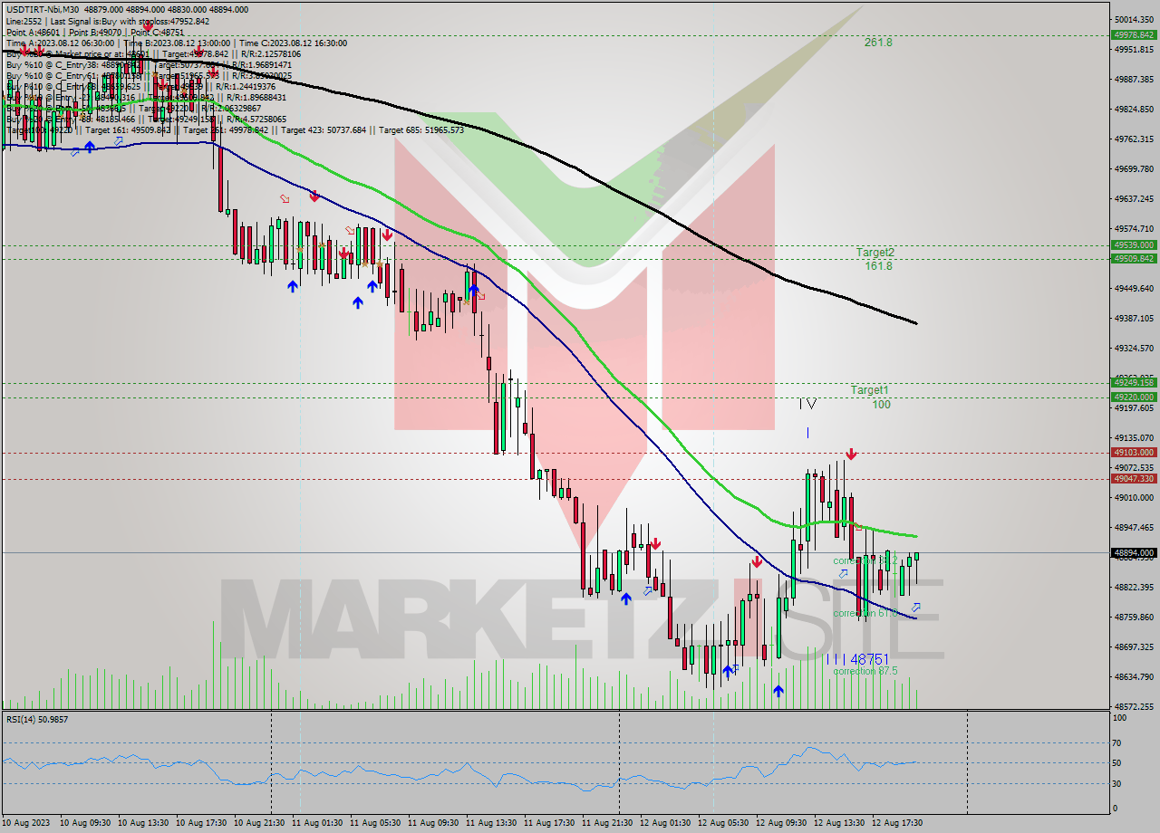 USDTIRT-Nbi M30 Analysis USDTIRT-Nbi M30 Signal