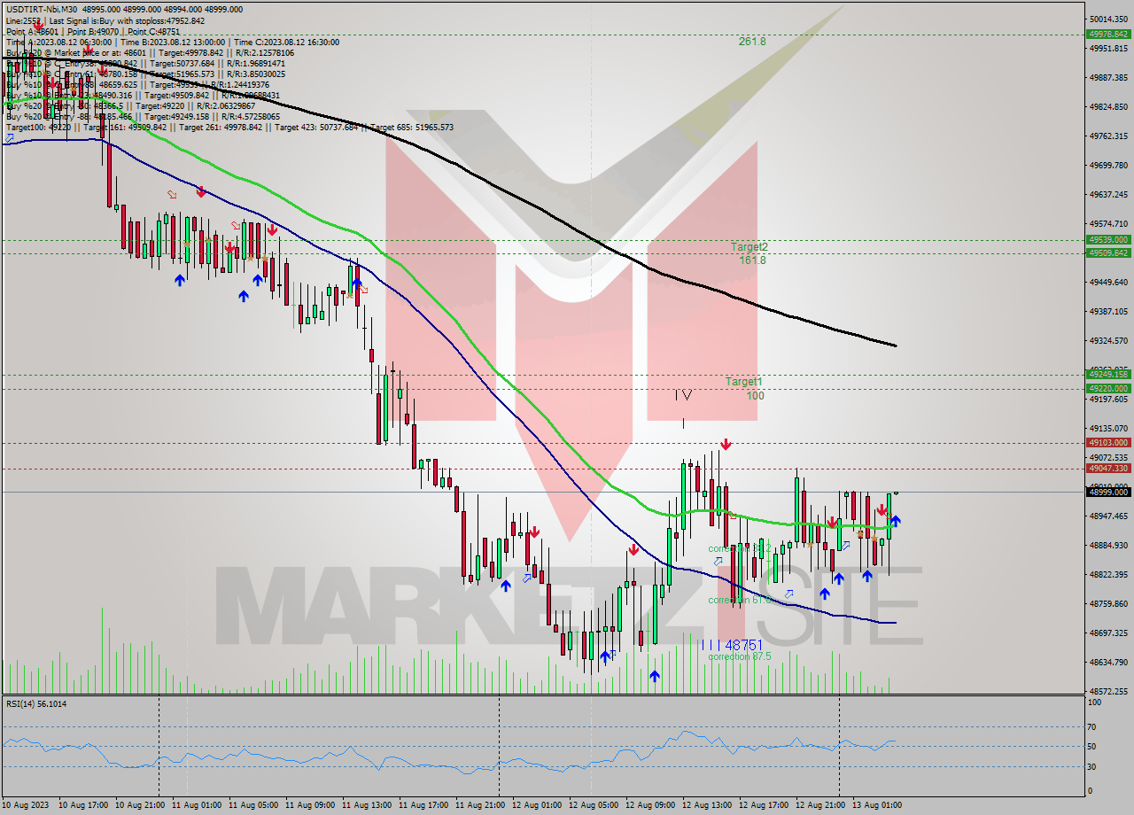 USDTIRT-Nbi M30 Analysis USDTIRT-Nbi M30 Signal