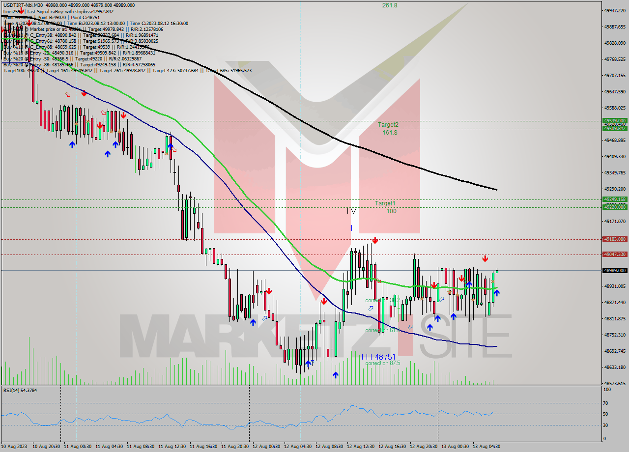 USDTIRT-Nbi M30 Signal
