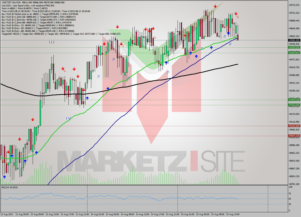 USDTIRT-Nbi M30 Analysis USDTIRT-Nbi M30 Signal