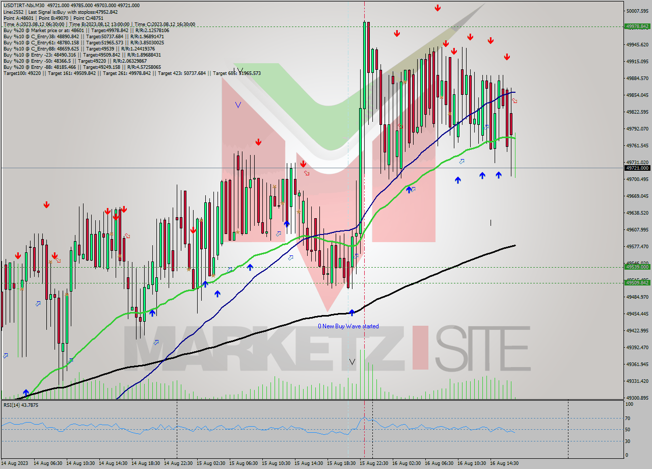 USDTIRT-Nbi M30 Analysis USDTIRT-Nbi M30 Signal