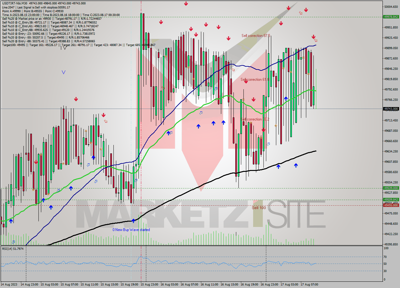 USDTIRT-Nbi M30 Signal