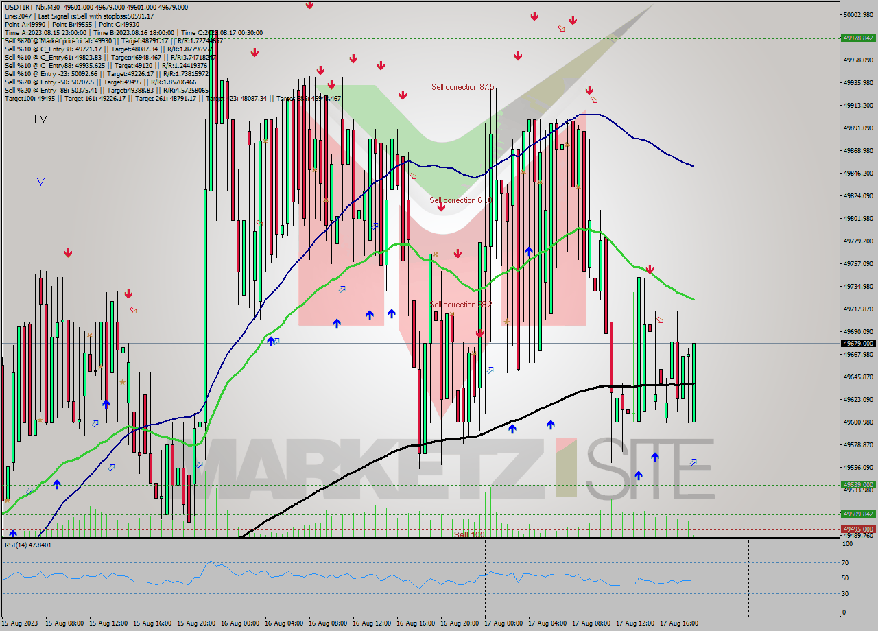 USDTIRT-Nbi M30 Signal