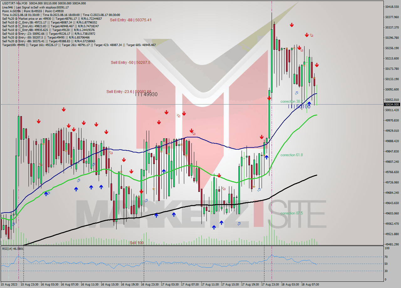 USDTIRT-Nbi M30 Signal