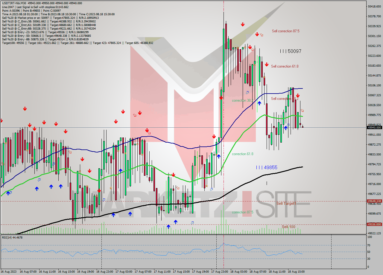 USDTIRT-Nbi M30 Signal