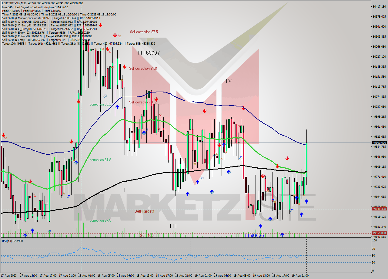 USDTIRT-Nbi M30 Signal