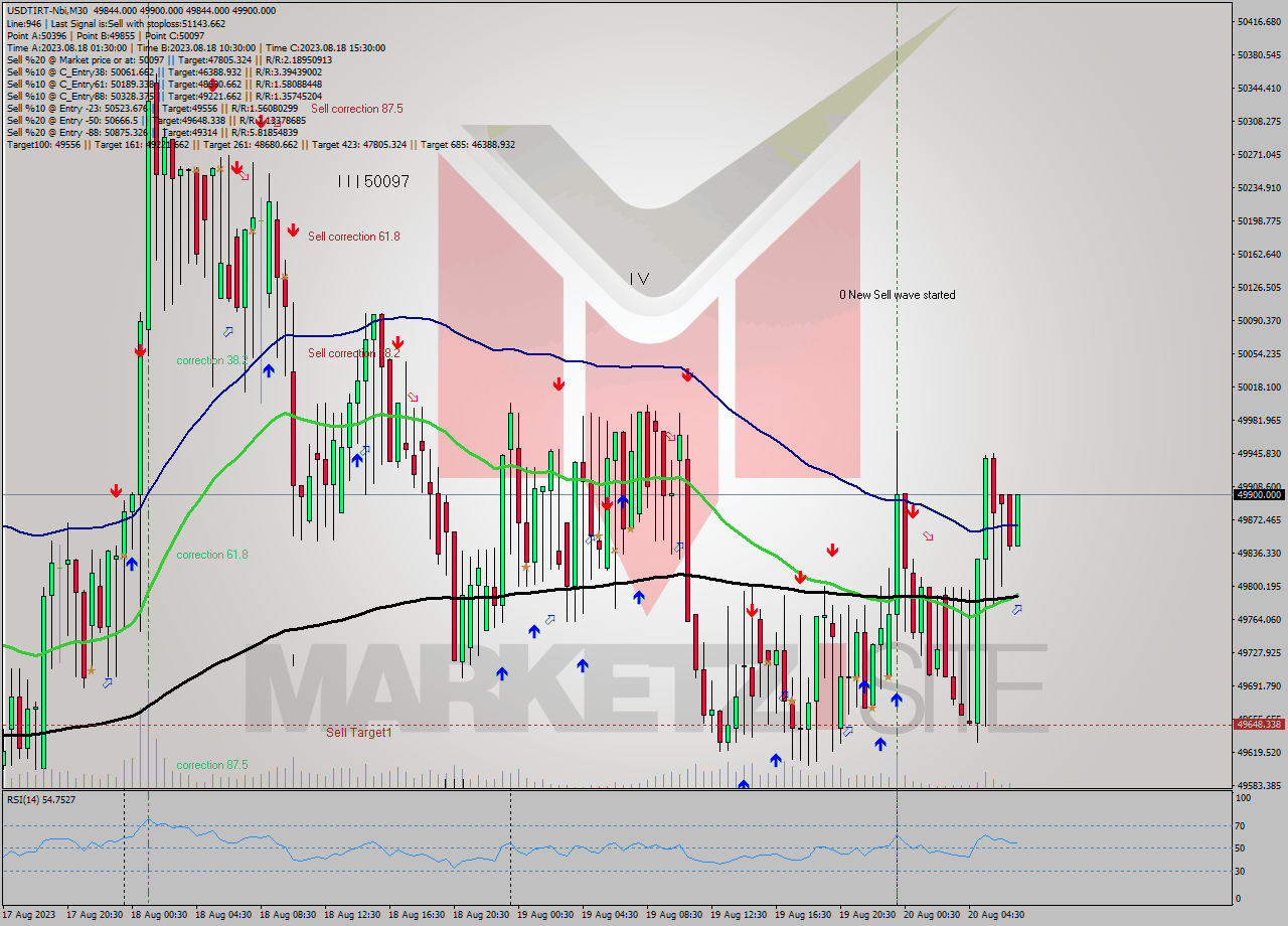 USDTIRT-Nbi M30 Signal