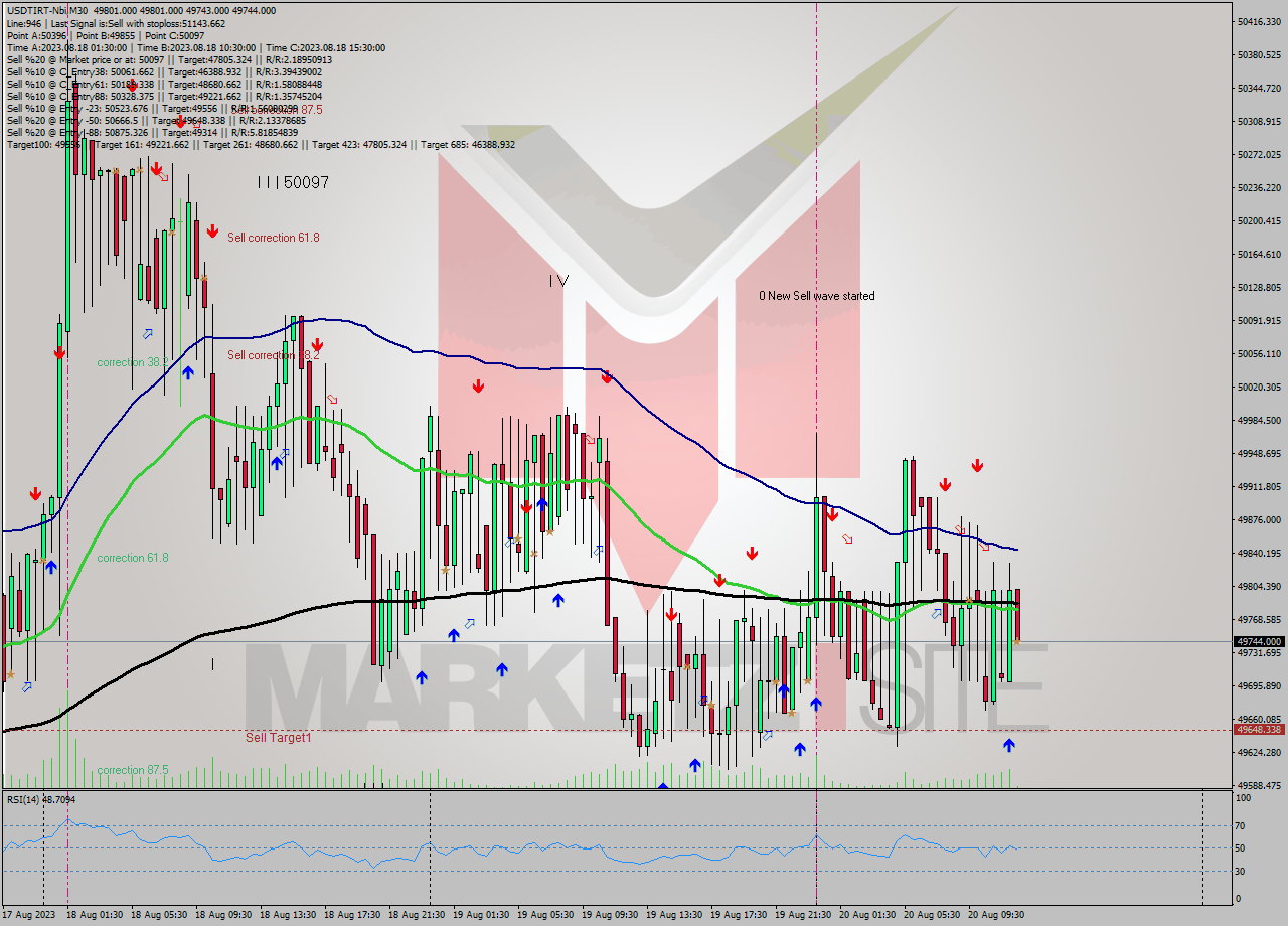 USDTIRT-Nbi M30 Signal