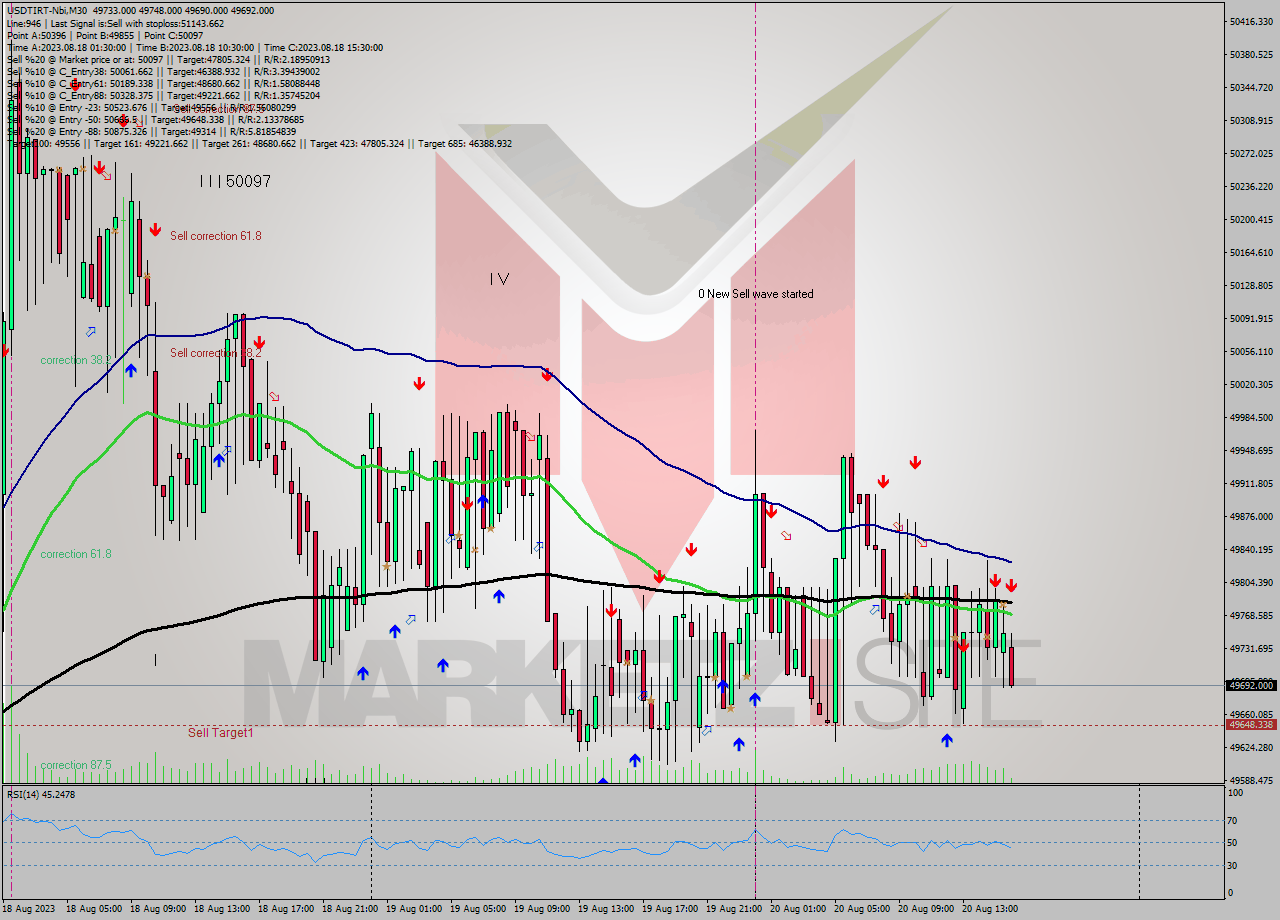USDTIRT-Nbi M30 Signal