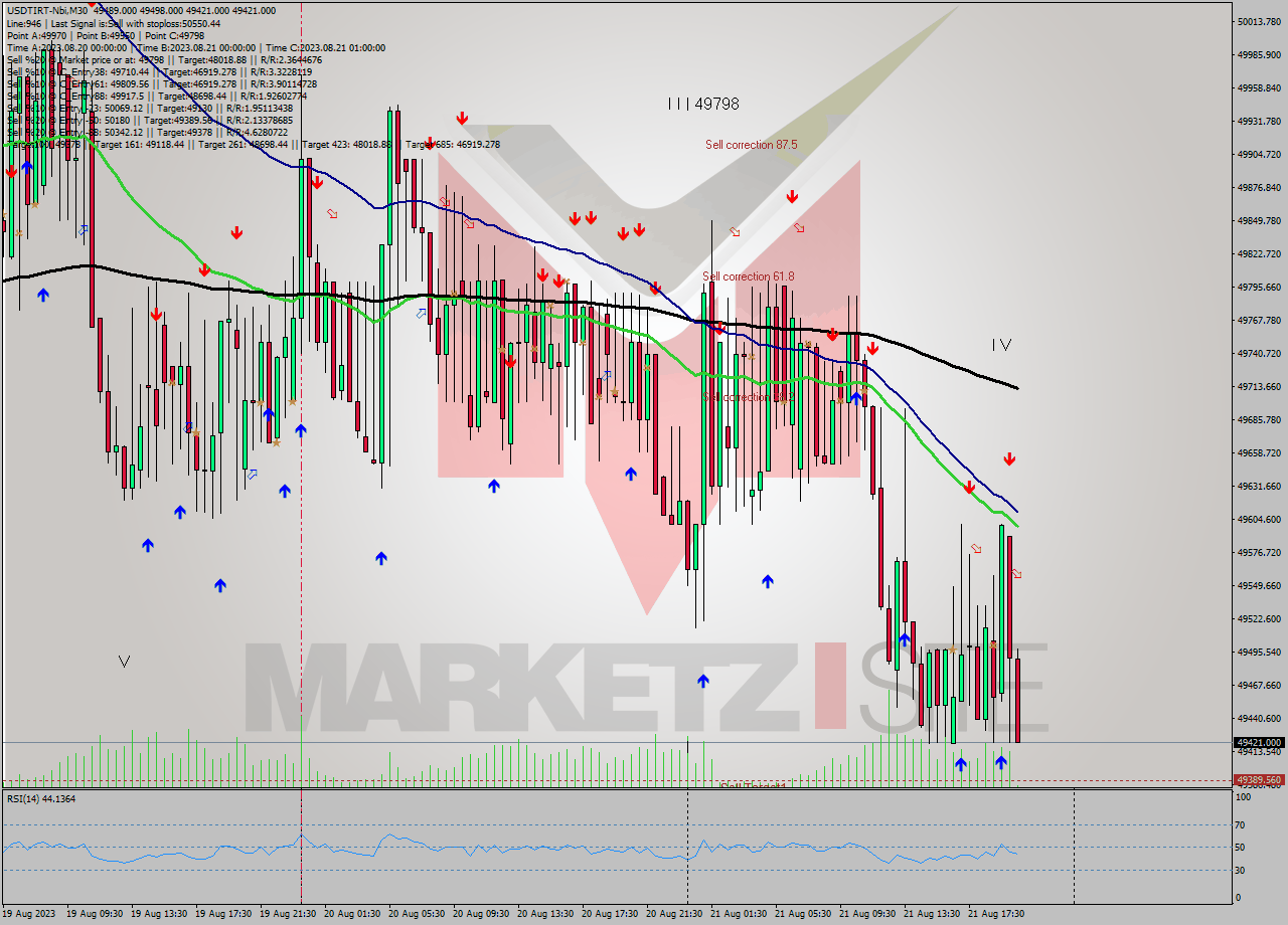 USDTIRT-Nbi M30 Signal