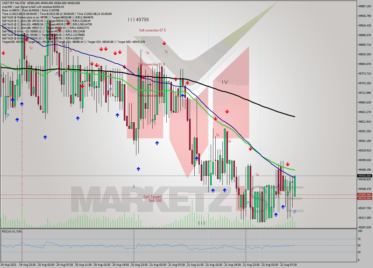 USDTIRT-Nbi M30 Signal