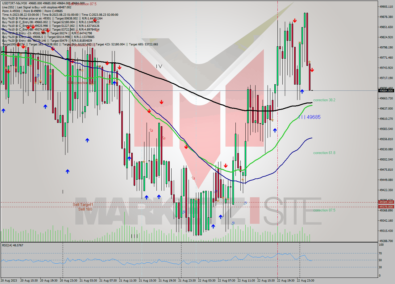 USDTIRT-Nbi M30 Signal