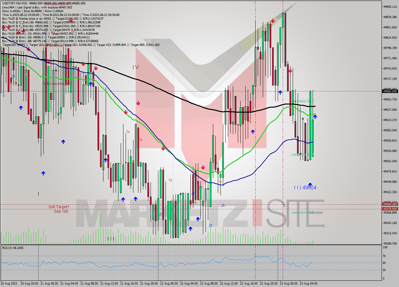 USDTIRT-Nbi M30 Signal