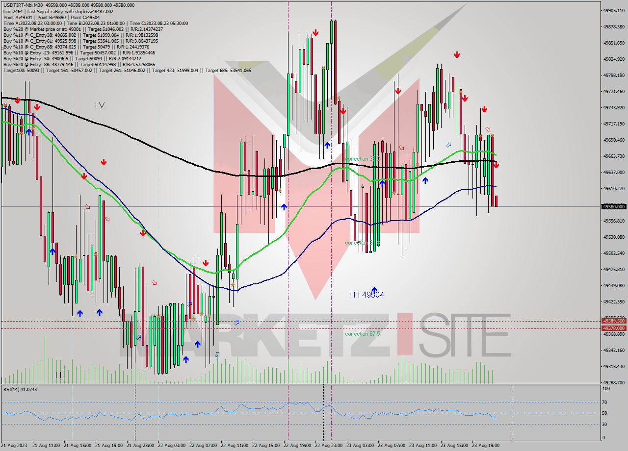 USDTIRT-Nbi M30 Signal