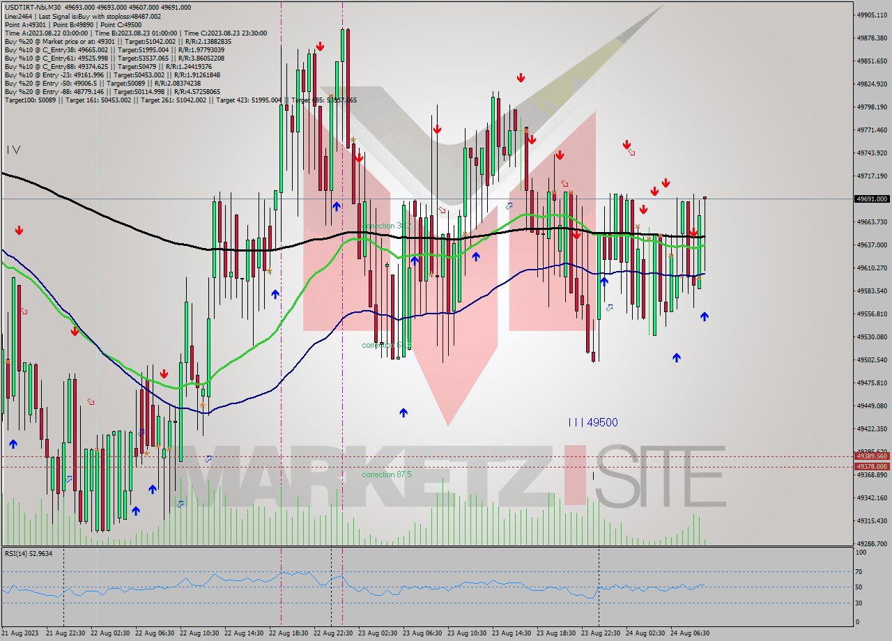 USDTIRT-Nbi M30 Analysis USDTIRT-Nbi M30 Signal