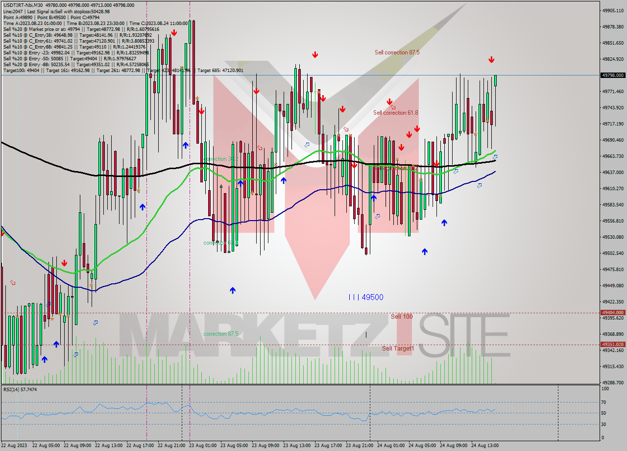 USDTIRT-Nbi M30 Signal