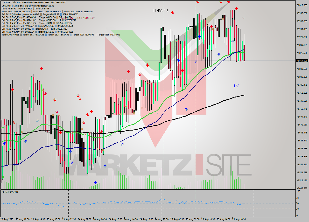 USDTIRT-Nbi M30 Signal